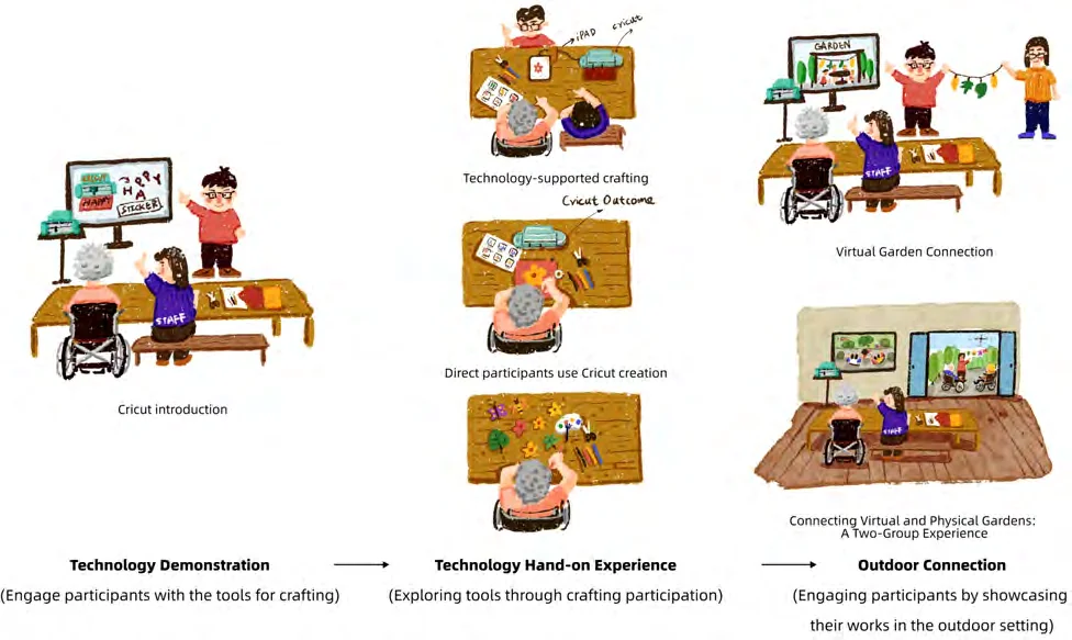 Illustrated sequence of technology demonstrations, shared making and outdoor connections